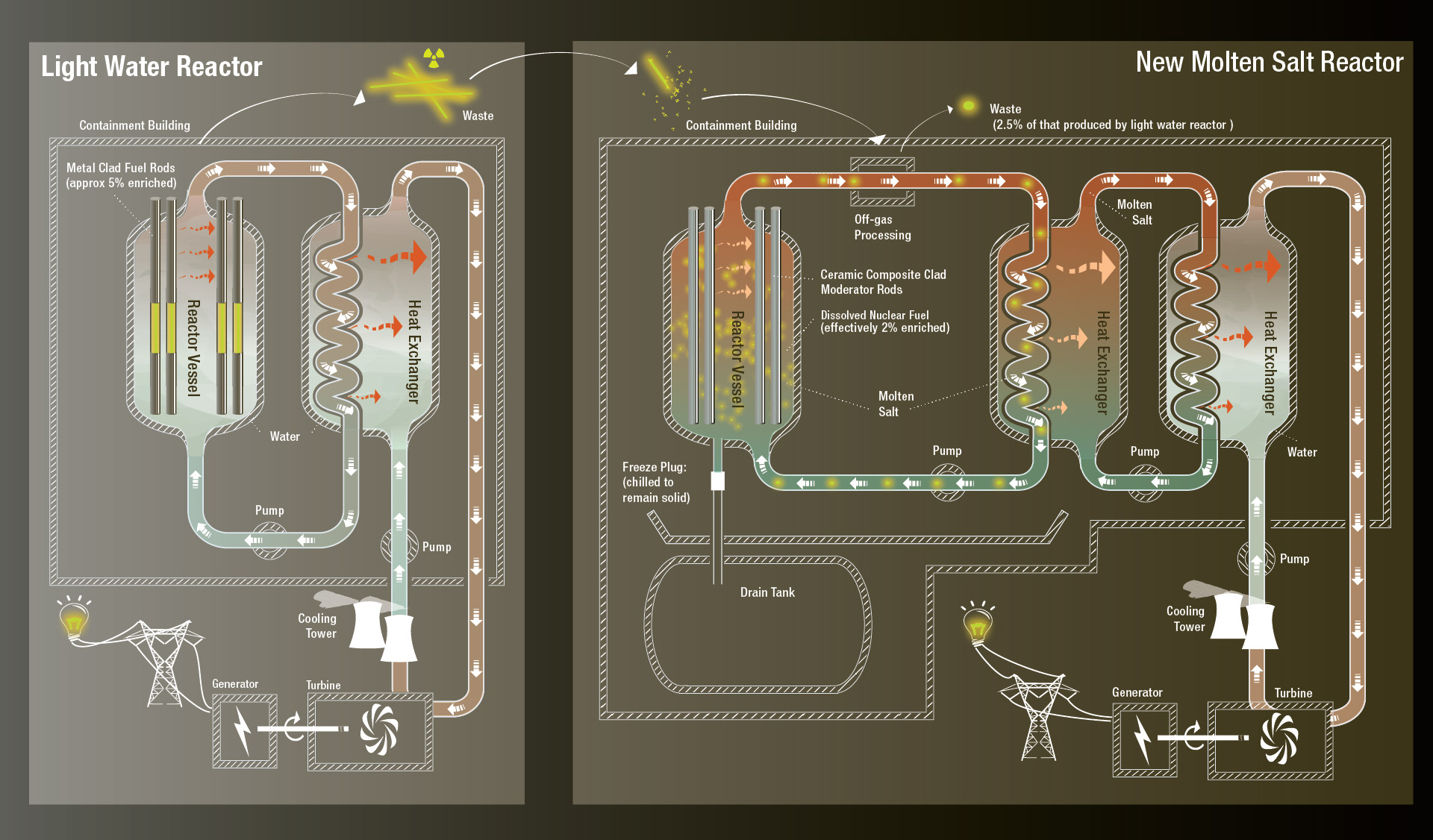 Nuclear Reactor Comparison