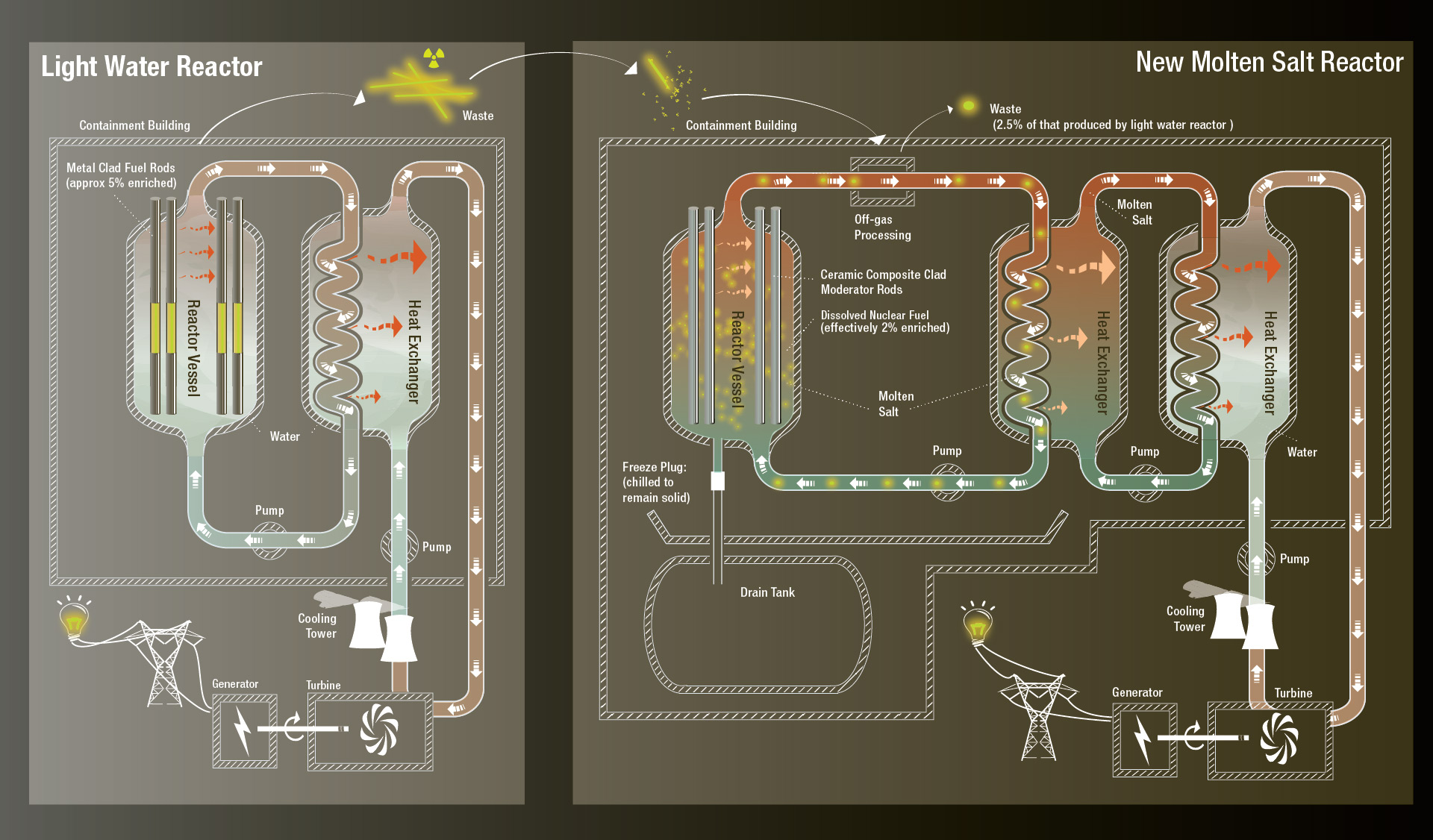 how nuclear power plants work animation