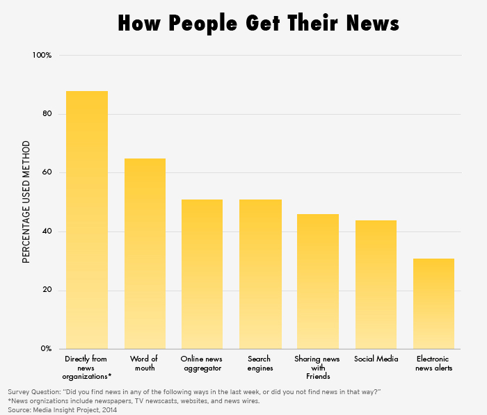 Essay media new new