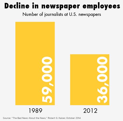 Decline in newspaper employees graphic