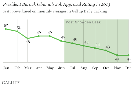 Gallup Presidential Approval Ratings