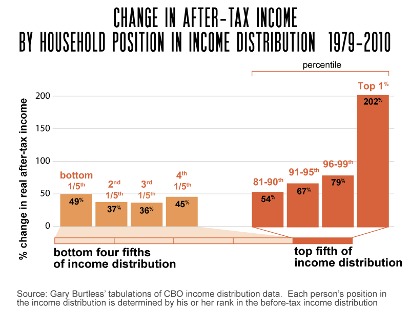 change in after tax wealth