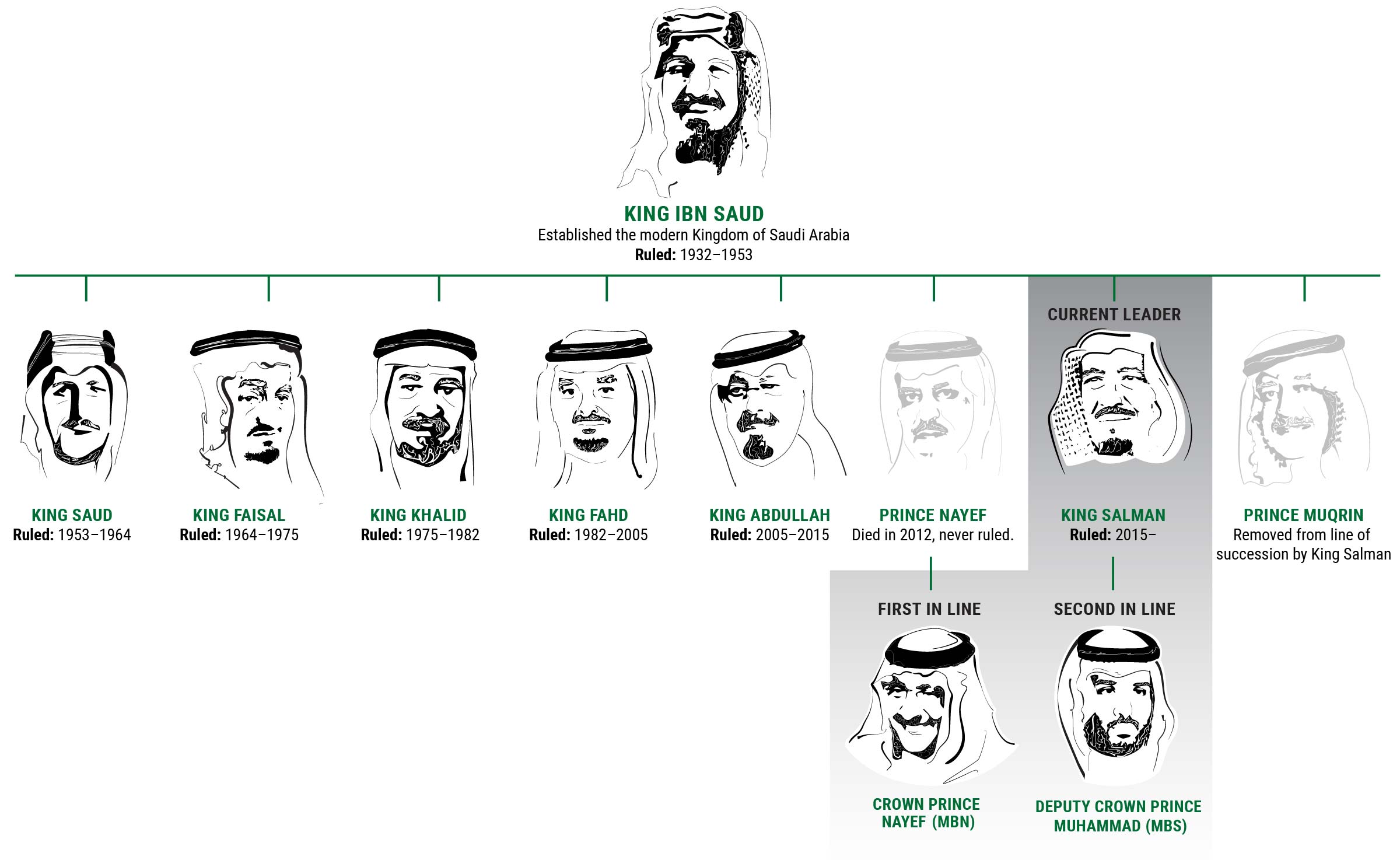 Line of succession graphic. Only rulers and certain would-be rulers are shown.