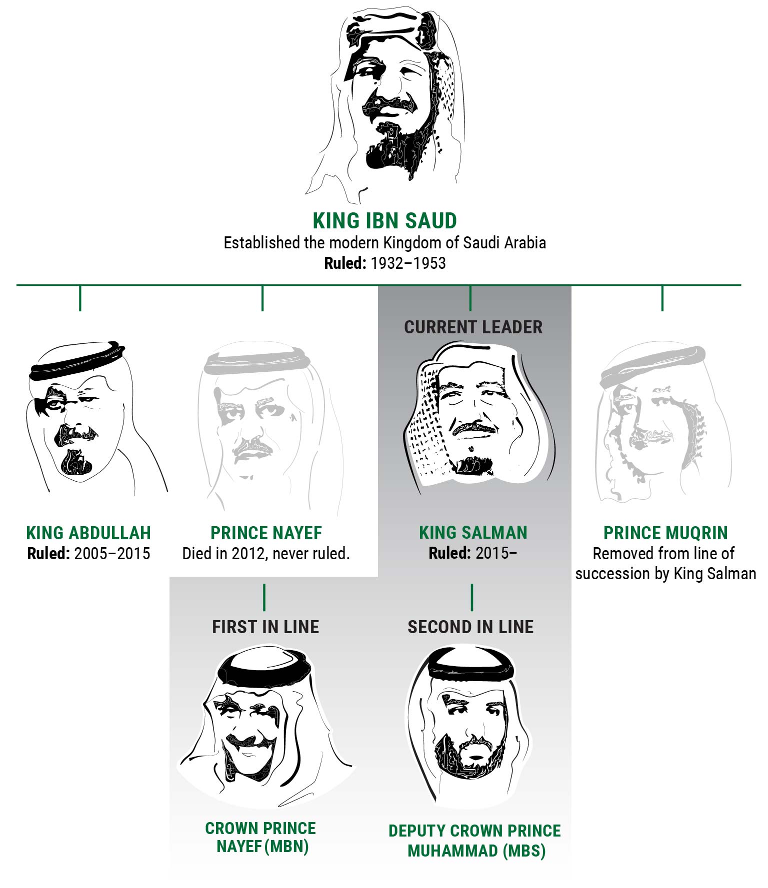 Line of succession graphic. Only recent rulers and certain would-be rulers are shown.